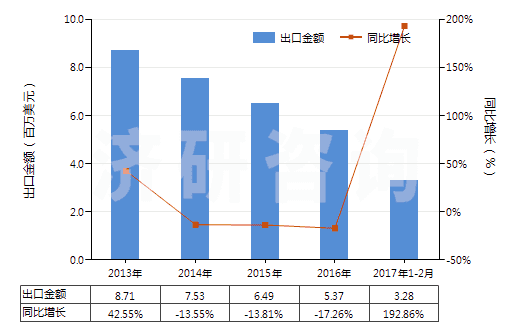 2013-2017年2月中國(guó)叔丁醇(HS29051430)出口總額及增速統(tǒng)計(jì) 2013-2017年2月中國(guó)叔丁醇(HS29051430)出口總額及增速統(tǒng)計(jì)